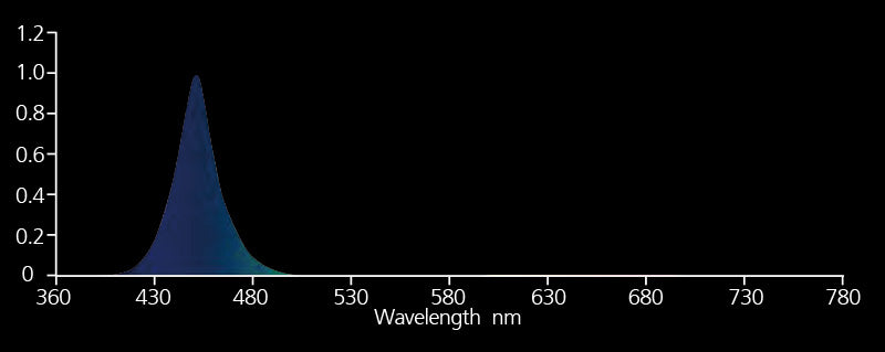 Nanolux blue lighting bar for promoting vegetative growth in plants.