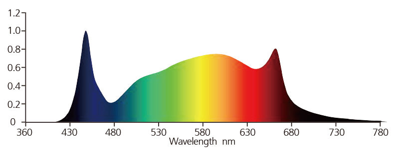 Nanolux full spectrum lighting bar for comprehensive plant growth.