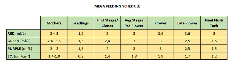 Mega Nutrient Solutions Set